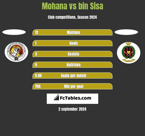 Mohana vs bin Sisa h2h player stats