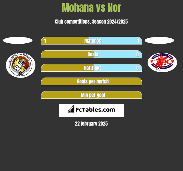 Mohana vs Nor h2h player stats