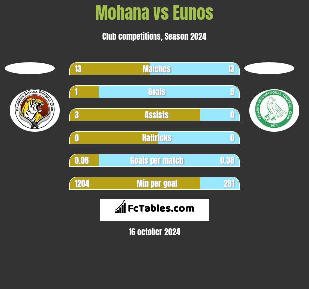 Mohana vs Eunos h2h player stats