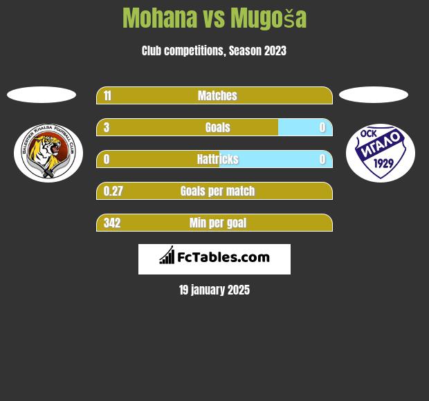 Mohana vs Mugoša h2h player stats