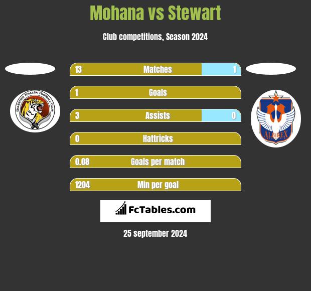 Mohana vs Stewart h2h player stats