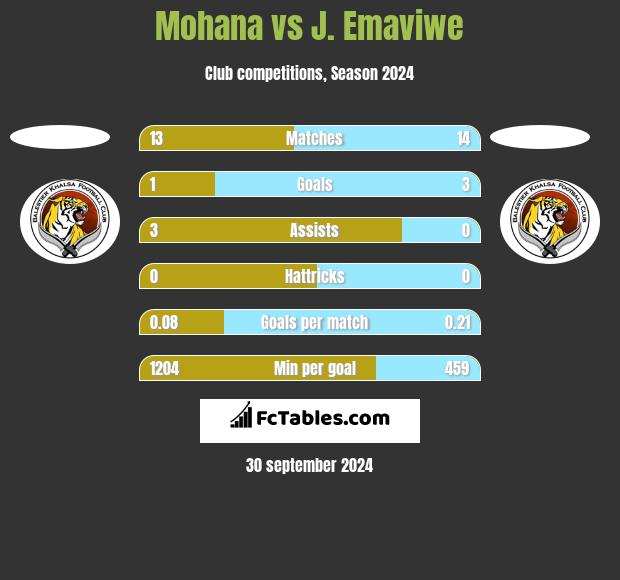 Mohana vs J. Emaviwe h2h player stats