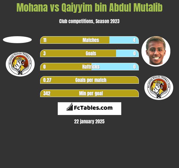 Mohana vs Qaiyyim bin Abdul Mutalib h2h player stats