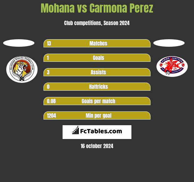 Mohana vs Carmona Perez h2h player stats