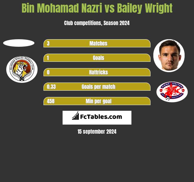 Bin Mohamad Nazri vs Bailey Wright h2h player stats