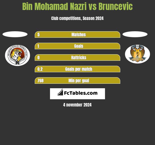 Bin Mohamad Nazri vs Bruncevic h2h player stats