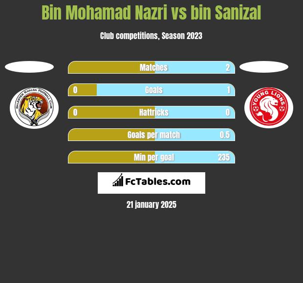 Bin Mohamad Nazri vs bin Sanizal h2h player stats