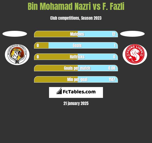 Bin Mohamad Nazri vs F. Fazli h2h player stats