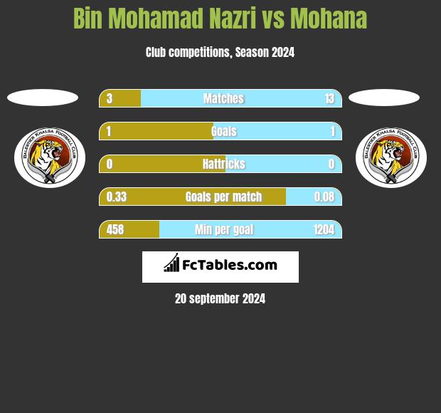 Bin Mohamad Nazri vs Mohana h2h player stats