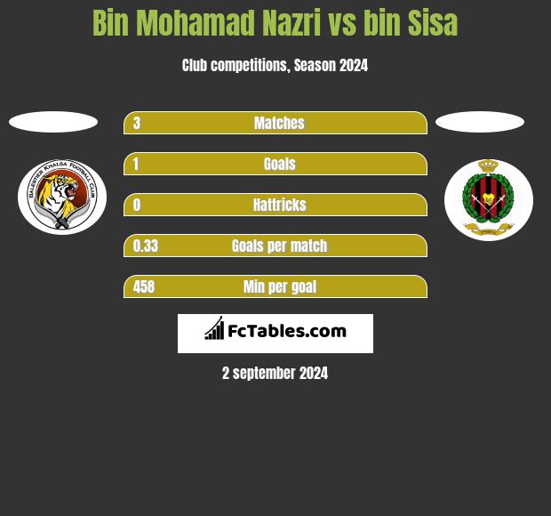 Bin Mohamad Nazri vs bin Sisa h2h player stats