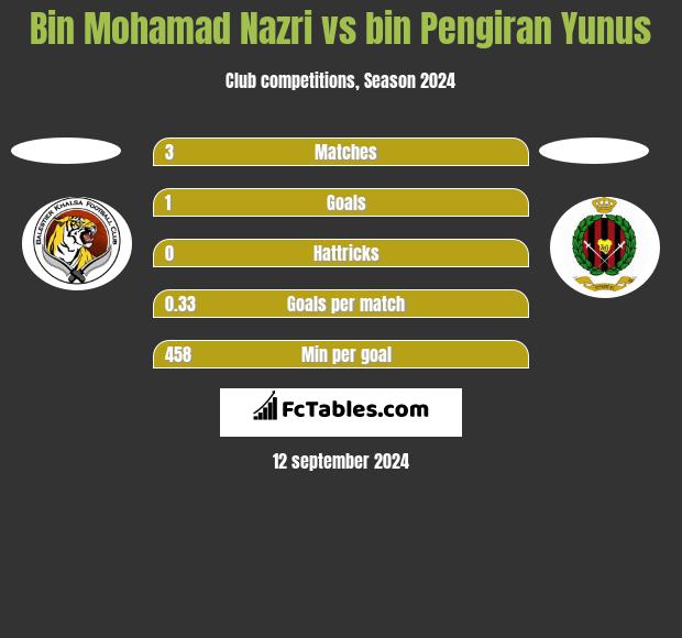 Bin Mohamad Nazri vs bin Pengiran Yunus h2h player stats