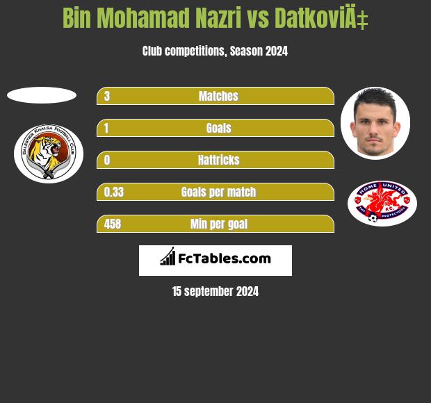 Bin Mohamad Nazri vs DatkoviÄ‡ h2h player stats