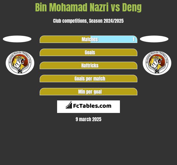 Bin Mohamad Nazri vs Deng h2h player stats