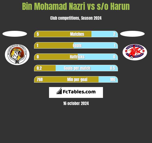 Bin Mohamad Nazri vs s/o Harun h2h player stats