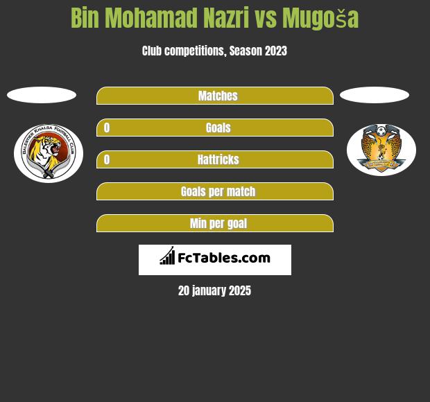 Bin Mohamad Nazri vs Mugoša h2h player stats