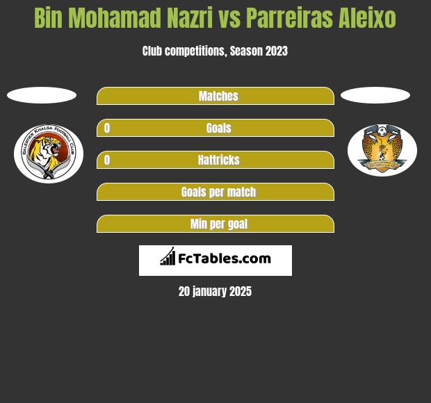 Bin Mohamad Nazri vs Parreiras Aleixo h2h player stats