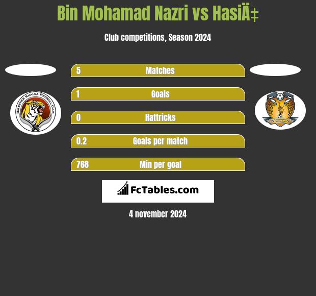 Bin Mohamad Nazri vs HasiÄ‡ h2h player stats