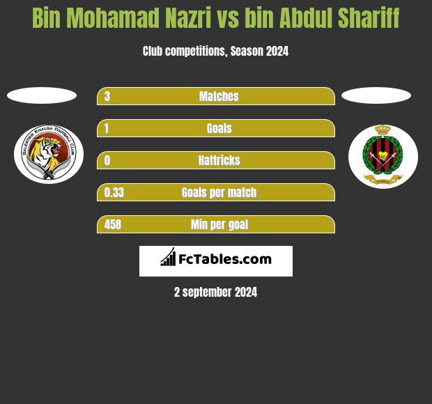 Bin Mohamad Nazri vs bin Abdul Shariff h2h player stats