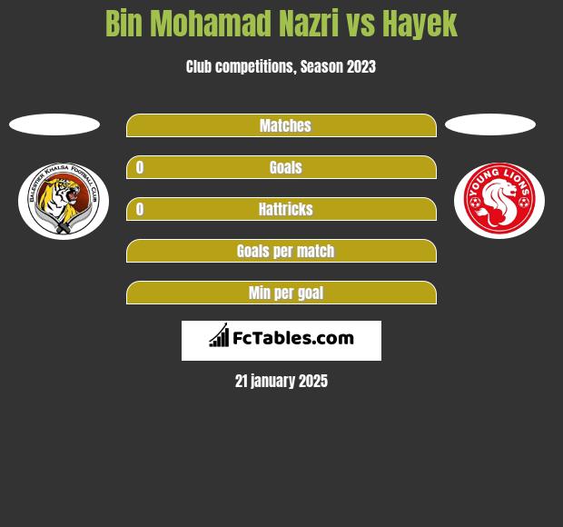 Bin Mohamad Nazri vs Hayek h2h player stats