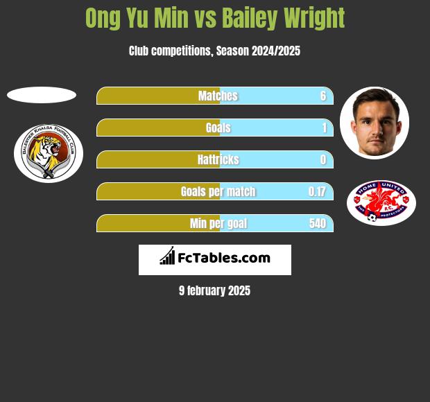 Ong Yu Min vs Bailey Wright h2h player stats