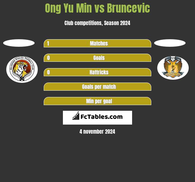 Ong Yu Min vs Bruncevic h2h player stats