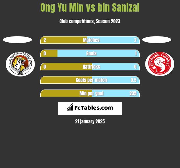 Ong Yu Min vs bin Sanizal h2h player stats