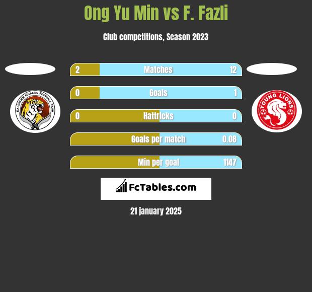 Ong Yu Min vs F. Fazli h2h player stats