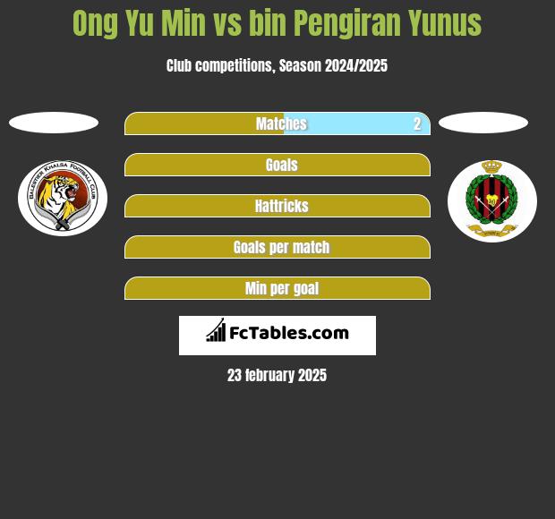 Ong Yu Min vs bin Pengiran Yunus h2h player stats