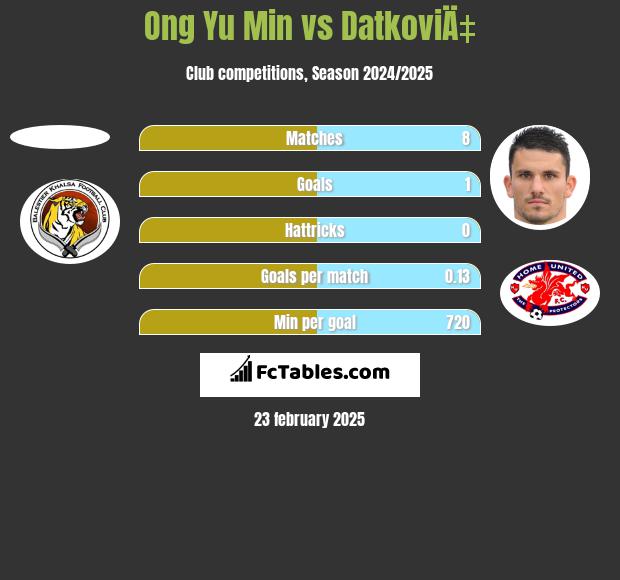 Ong Yu Min vs DatkoviÄ‡ h2h player stats