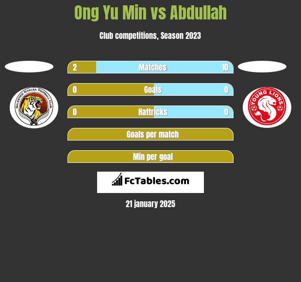 Ong Yu Min vs Abdullah h2h player stats