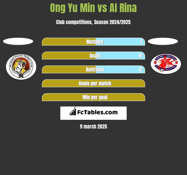 Ong Yu Min vs Al Rina h2h player stats