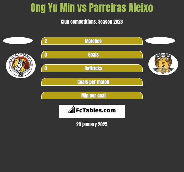 Ong Yu Min vs Parreiras Aleixo h2h player stats