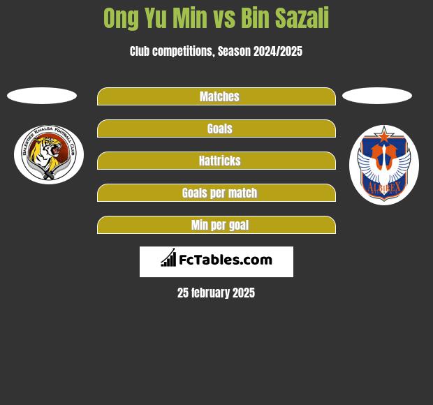 Ong Yu Min vs Bin Sazali h2h player stats