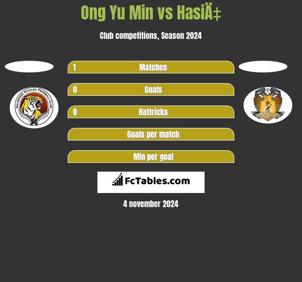 Ong Yu Min vs HasiÄ‡ h2h player stats