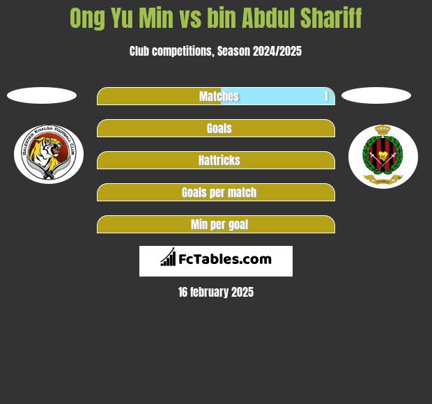 Ong Yu Min vs bin Abdul Shariff h2h player stats