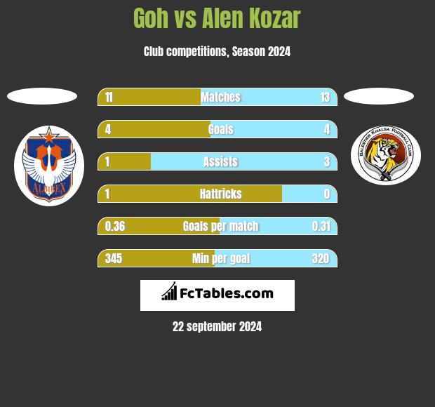 Goh vs Alen Kozar h2h player stats