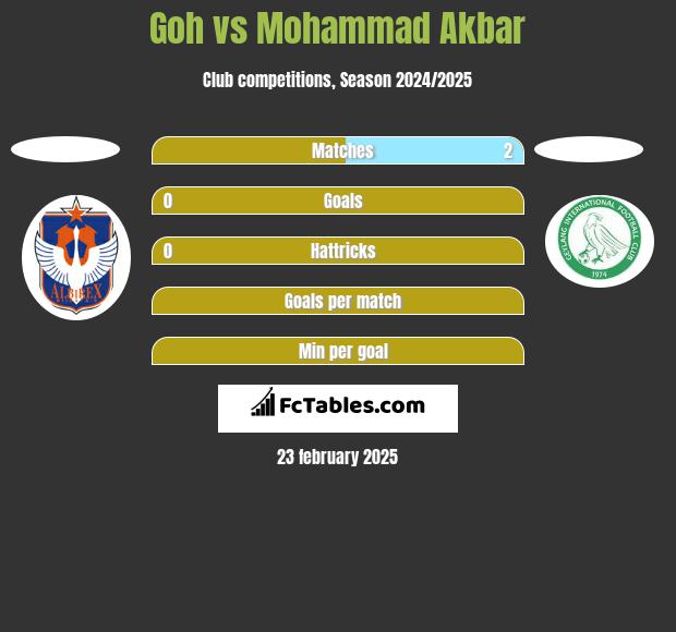 Goh vs Mohammad Akbar h2h player stats