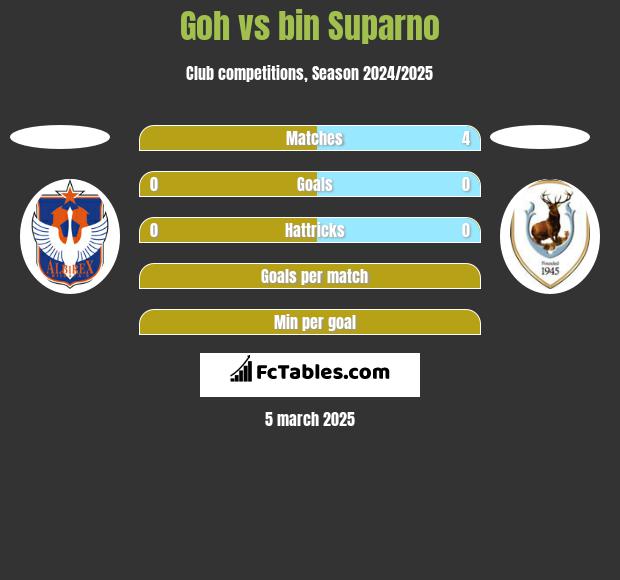 Goh vs bin Suparno h2h player stats