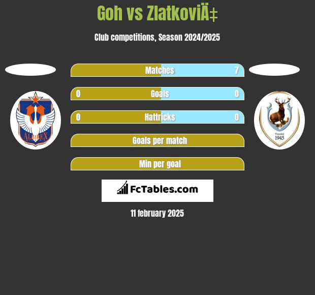 Goh vs ZlatkoviÄ‡ h2h player stats