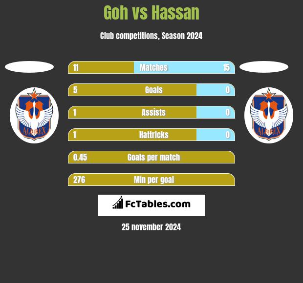 Goh vs Hassan h2h player stats