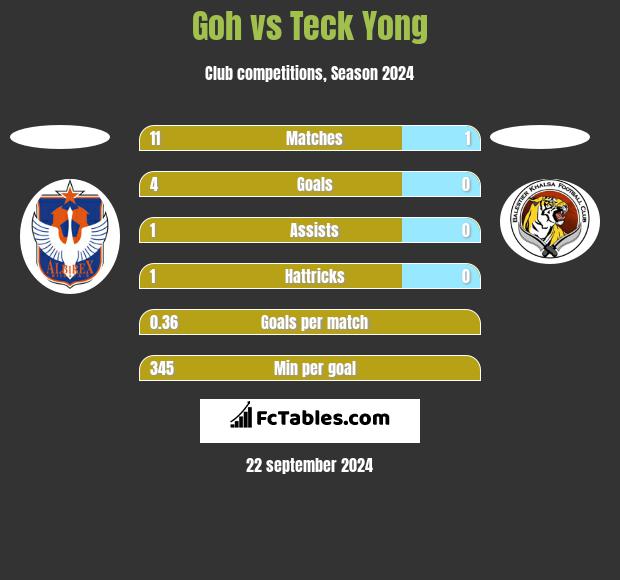 Goh vs Teck Yong h2h player stats