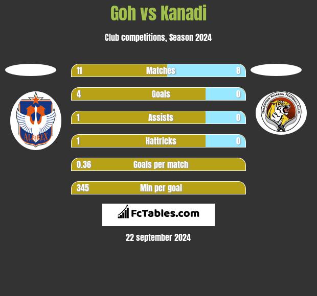 Goh vs Kanadi h2h player stats