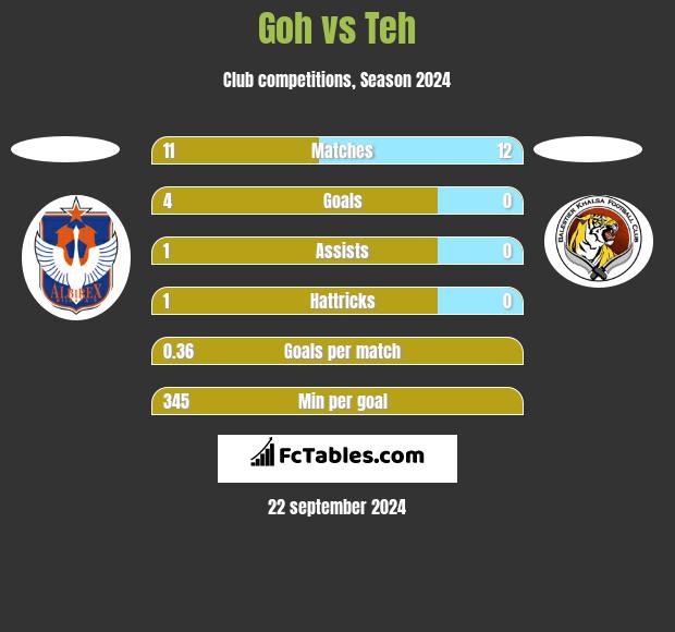 Goh vs Teh h2h player stats