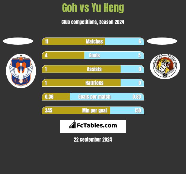 Goh vs Yu Heng h2h player stats