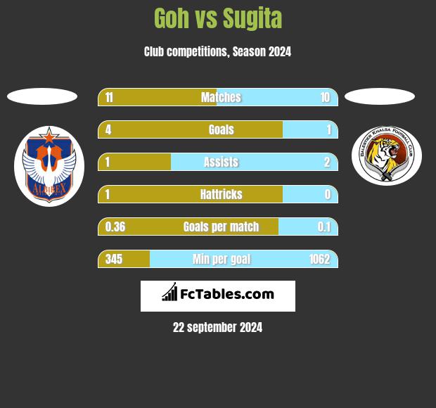 Goh vs Sugita h2h player stats