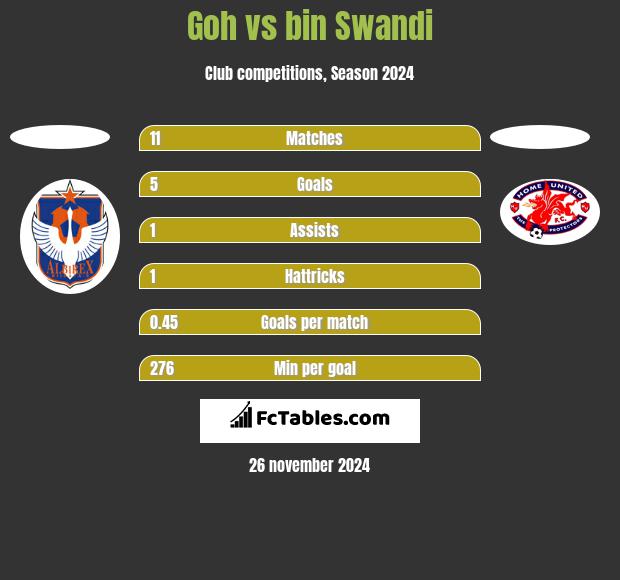 Goh vs bin Swandi h2h player stats