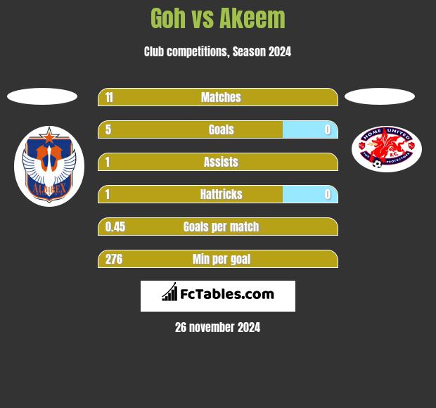 Goh vs Akeem h2h player stats