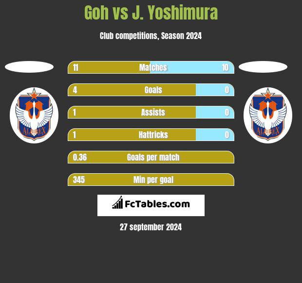 Goh vs J. Yoshimura h2h player stats