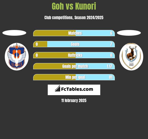 Goh vs Kunori h2h player stats