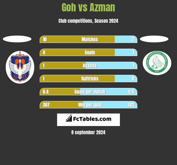 Goh vs Azman h2h player stats